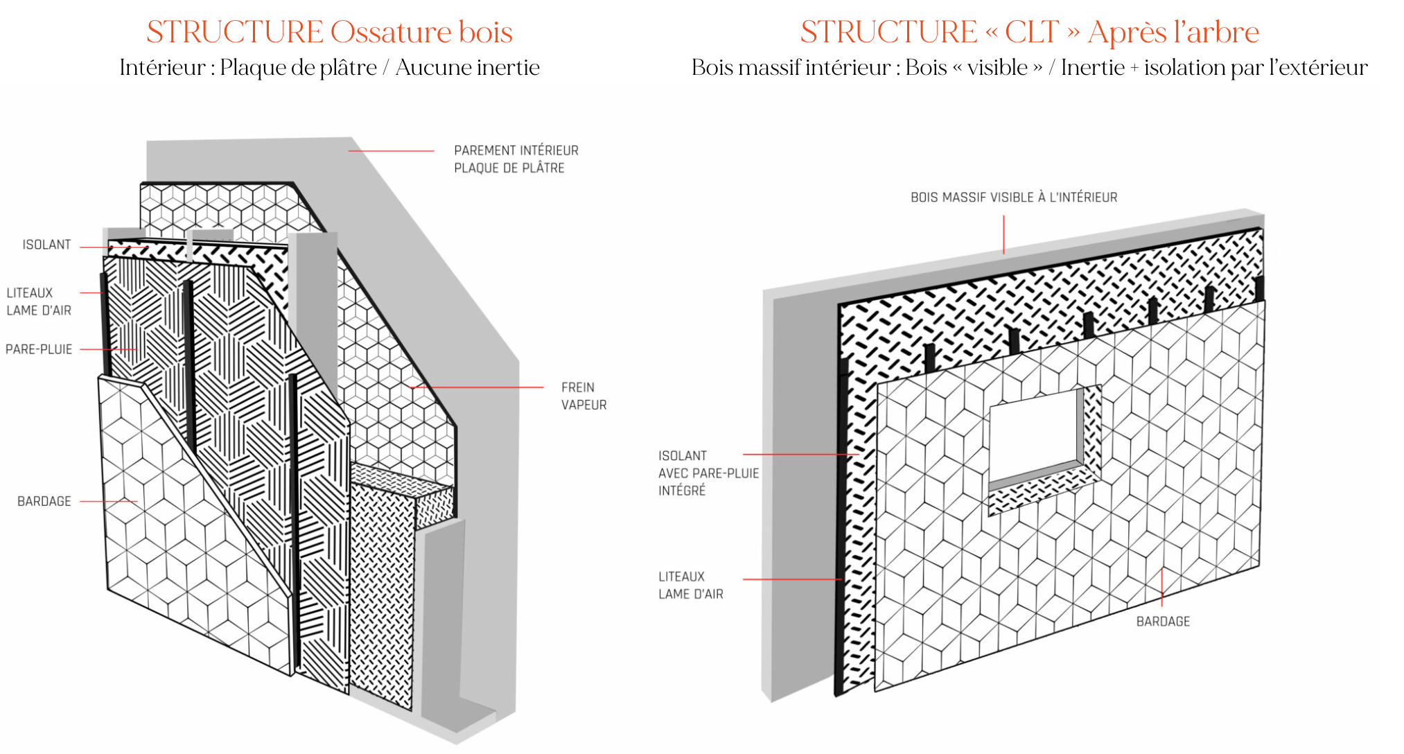 Comparatif structure mur en bois